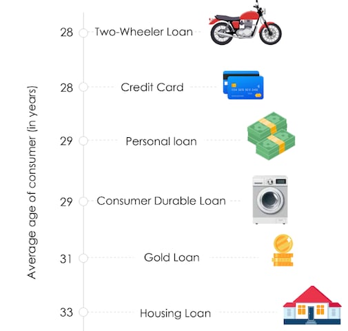 લોન માટે સરેરાશ ઉંમર